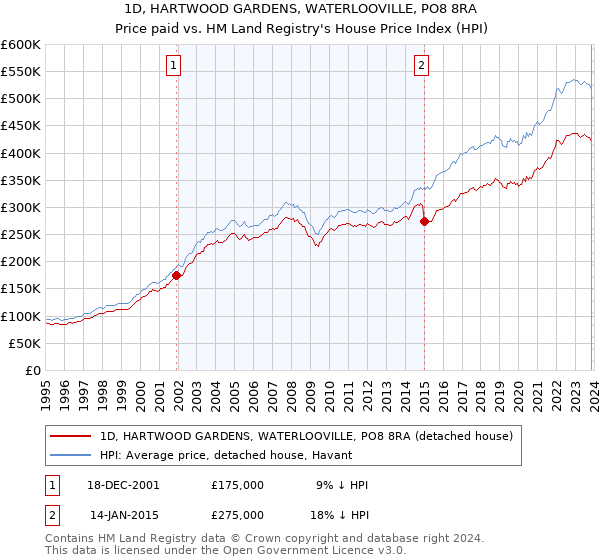 1D, HARTWOOD GARDENS, WATERLOOVILLE, PO8 8RA: Price paid vs HM Land Registry's House Price Index