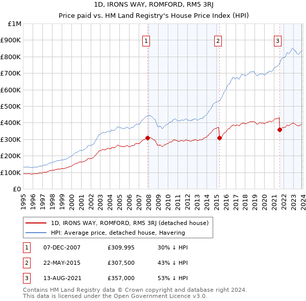 1D, IRONS WAY, ROMFORD, RM5 3RJ: Price paid vs HM Land Registry's House Price Index