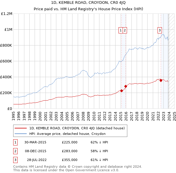 1D, KEMBLE ROAD, CROYDON, CR0 4JQ: Price paid vs HM Land Registry's House Price Index