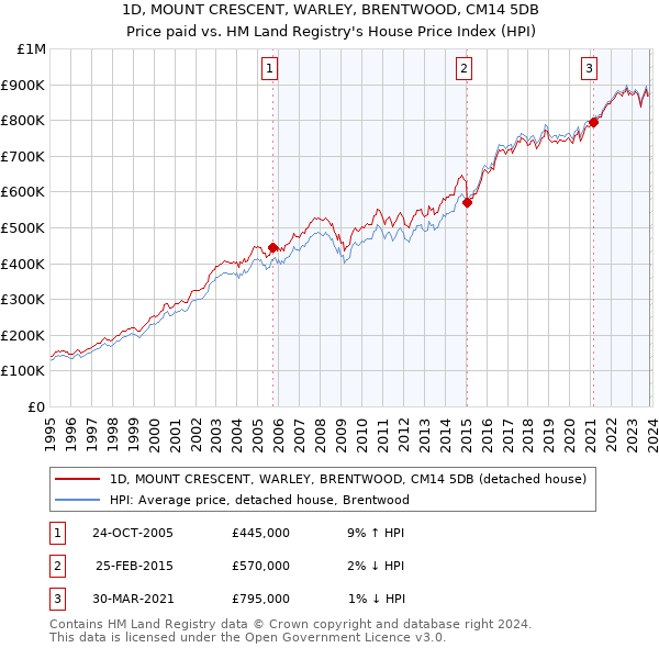 1D, MOUNT CRESCENT, WARLEY, BRENTWOOD, CM14 5DB: Price paid vs HM Land Registry's House Price Index