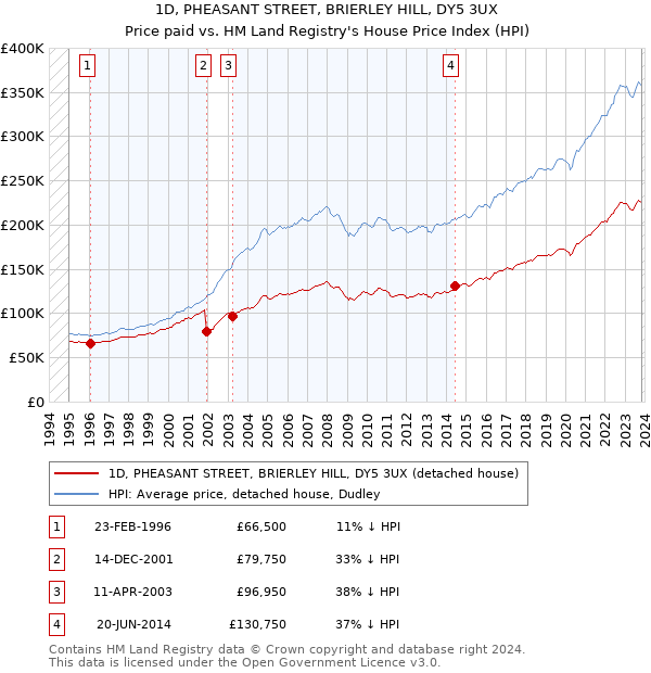 1D, PHEASANT STREET, BRIERLEY HILL, DY5 3UX: Price paid vs HM Land Registry's House Price Index