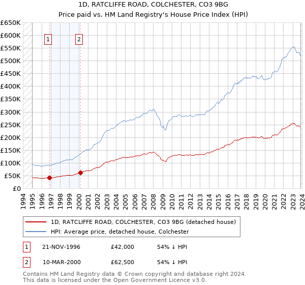 1D, RATCLIFFE ROAD, COLCHESTER, CO3 9BG: Price paid vs HM Land Registry's House Price Index