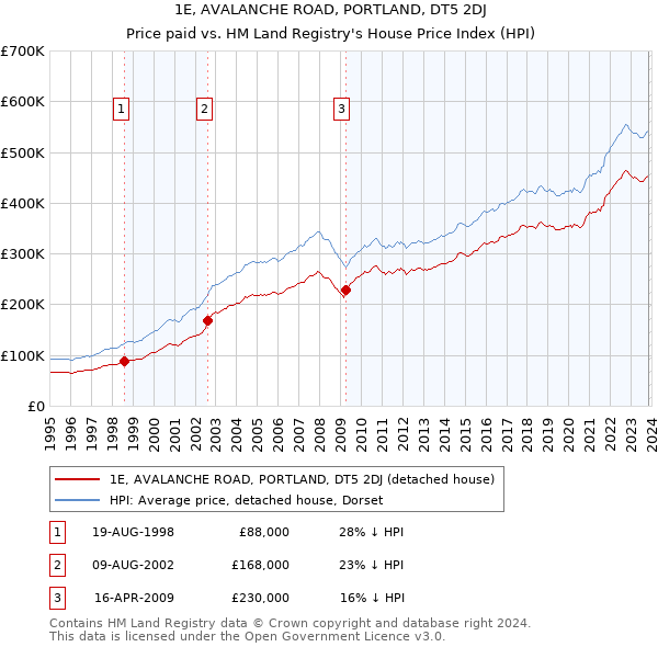 1E, AVALANCHE ROAD, PORTLAND, DT5 2DJ: Price paid vs HM Land Registry's House Price Index