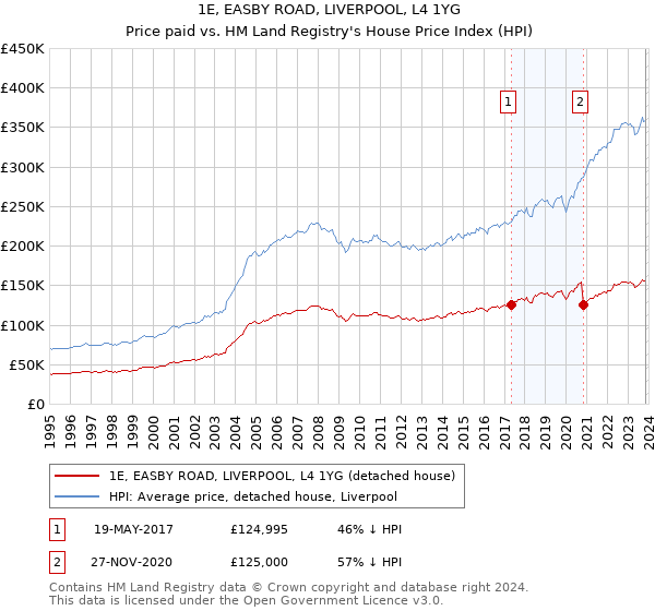 1E, EASBY ROAD, LIVERPOOL, L4 1YG: Price paid vs HM Land Registry's House Price Index