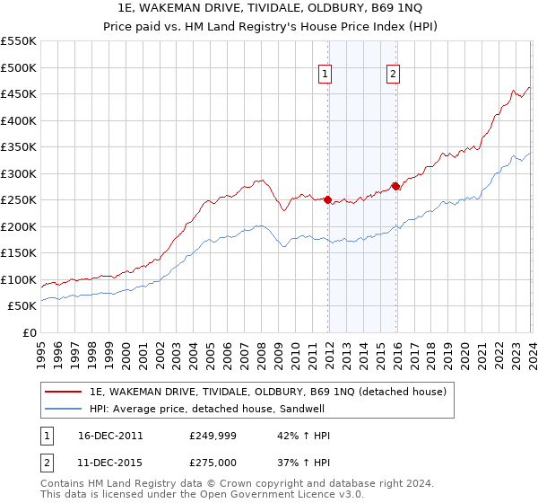 1E, WAKEMAN DRIVE, TIVIDALE, OLDBURY, B69 1NQ: Price paid vs HM Land Registry's House Price Index