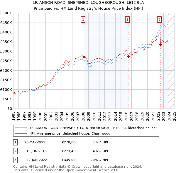 1F, ANSON ROAD, SHEPSHED, LOUGHBOROUGH, LE12 9LA: Price paid vs HM Land Registry's House Price Index