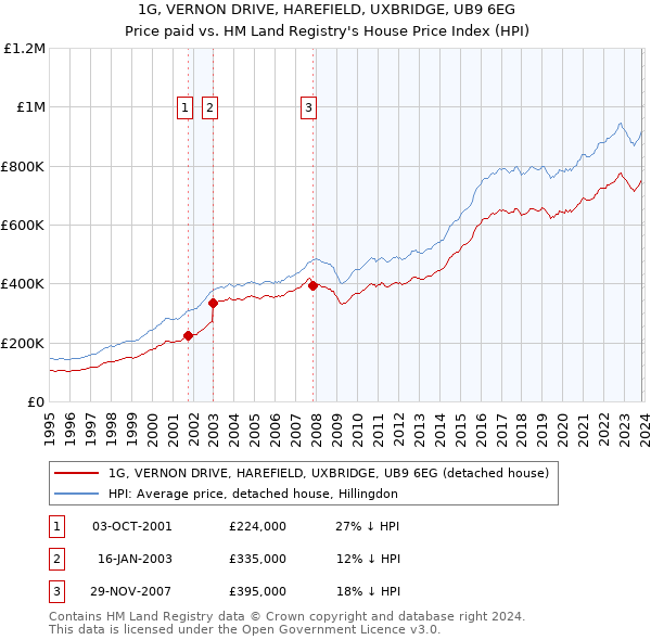 1G, VERNON DRIVE, HAREFIELD, UXBRIDGE, UB9 6EG: Price paid vs HM Land Registry's House Price Index