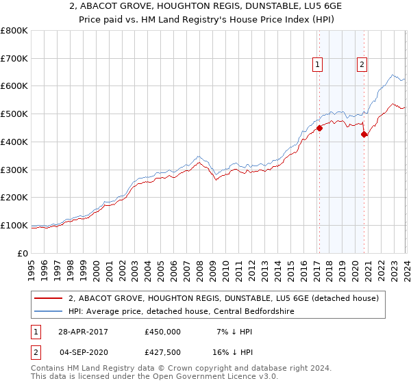 2, ABACOT GROVE, HOUGHTON REGIS, DUNSTABLE, LU5 6GE: Price paid vs HM Land Registry's House Price Index