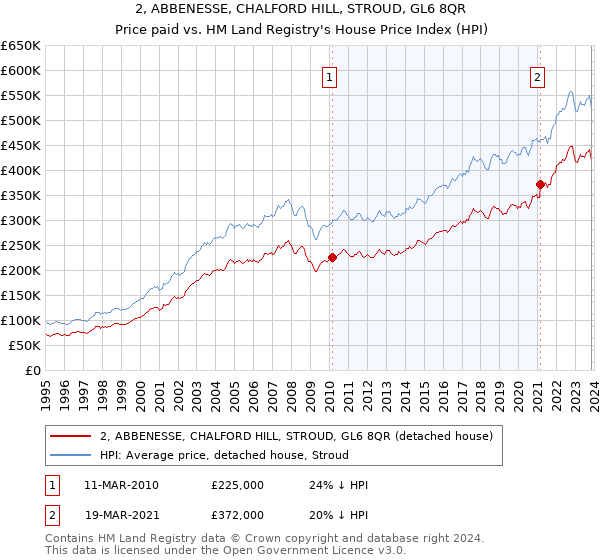 2, ABBENESSE, CHALFORD HILL, STROUD, GL6 8QR: Price paid vs HM Land Registry's House Price Index