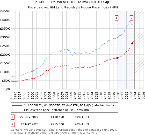 2, ABBERLEY, WILNECOTE, TAMWORTH, B77 4JG: Price paid vs HM Land Registry's House Price Index