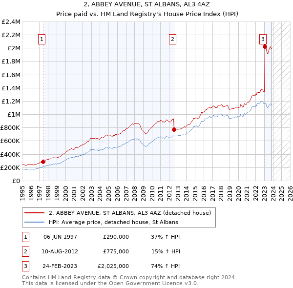 2, ABBEY AVENUE, ST ALBANS, AL3 4AZ: Price paid vs HM Land Registry's House Price Index