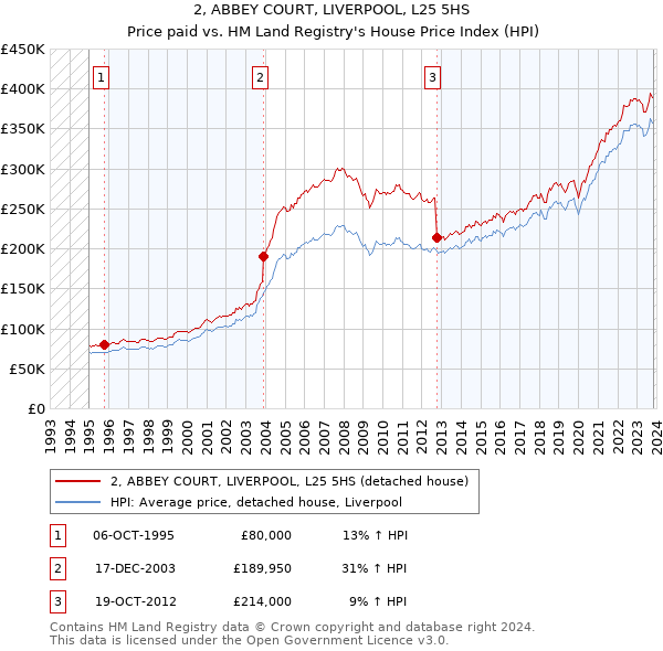 2, ABBEY COURT, LIVERPOOL, L25 5HS: Price paid vs HM Land Registry's House Price Index