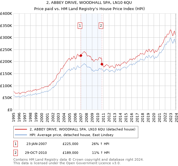 2, ABBEY DRIVE, WOODHALL SPA, LN10 6QU: Price paid vs HM Land Registry's House Price Index