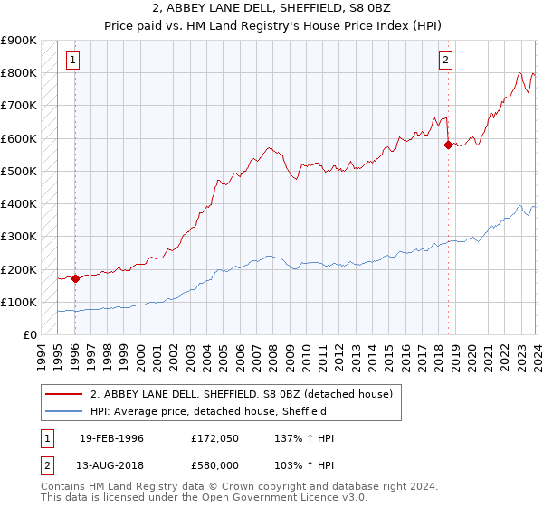 2, ABBEY LANE DELL, SHEFFIELD, S8 0BZ: Price paid vs HM Land Registry's House Price Index