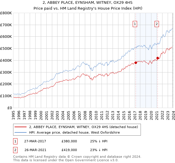2, ABBEY PLACE, EYNSHAM, WITNEY, OX29 4HS: Price paid vs HM Land Registry's House Price Index