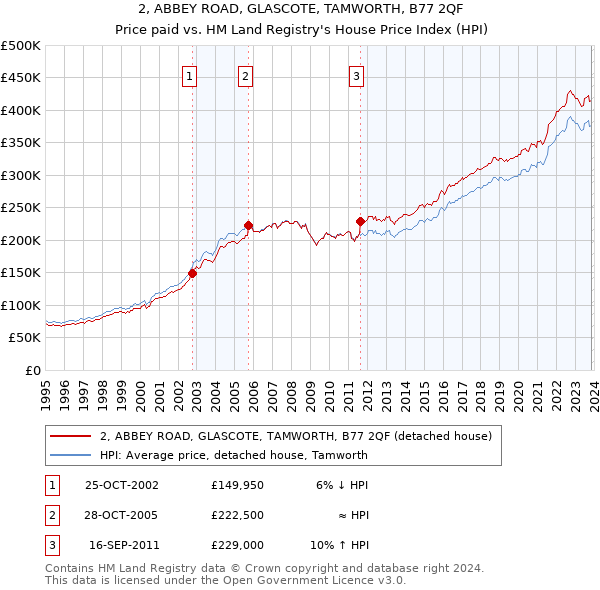 2, ABBEY ROAD, GLASCOTE, TAMWORTH, B77 2QF: Price paid vs HM Land Registry's House Price Index