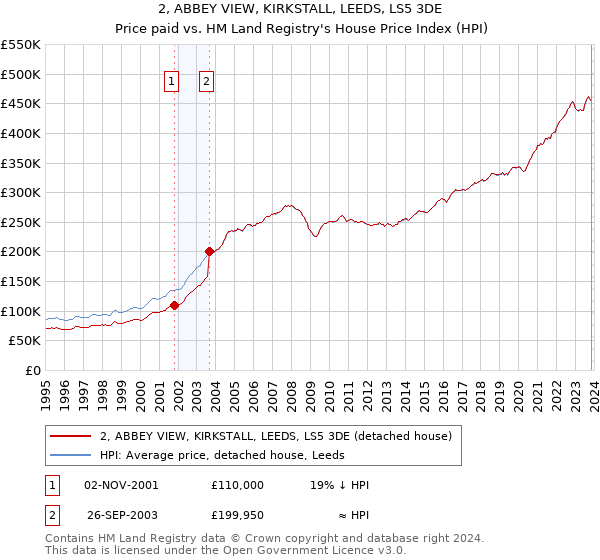 2, ABBEY VIEW, KIRKSTALL, LEEDS, LS5 3DE: Price paid vs HM Land Registry's House Price Index