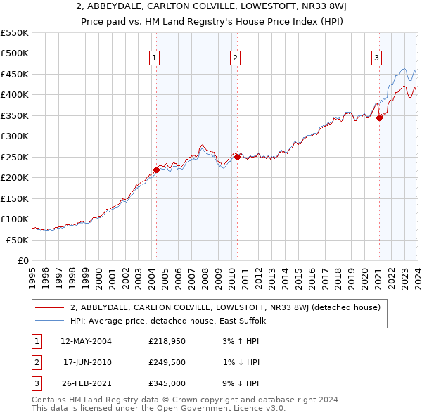 2, ABBEYDALE, CARLTON COLVILLE, LOWESTOFT, NR33 8WJ: Price paid vs HM Land Registry's House Price Index