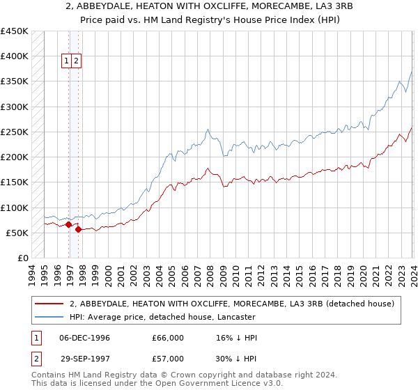 2, ABBEYDALE, HEATON WITH OXCLIFFE, MORECAMBE, LA3 3RB: Price paid vs HM Land Registry's House Price Index