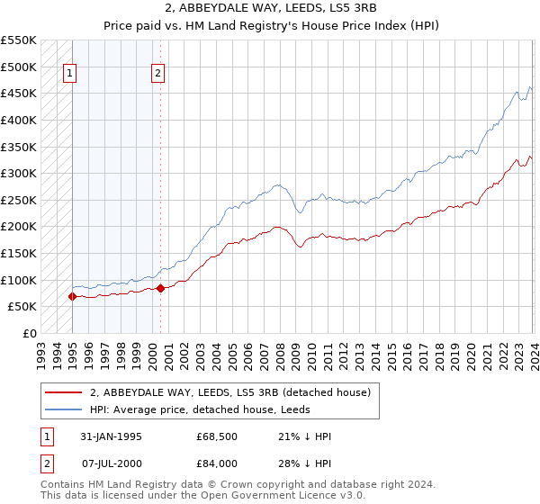 2, ABBEYDALE WAY, LEEDS, LS5 3RB: Price paid vs HM Land Registry's House Price Index