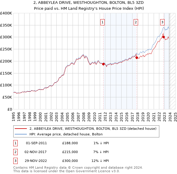 2, ABBEYLEA DRIVE, WESTHOUGHTON, BOLTON, BL5 3ZD: Price paid vs HM Land Registry's House Price Index