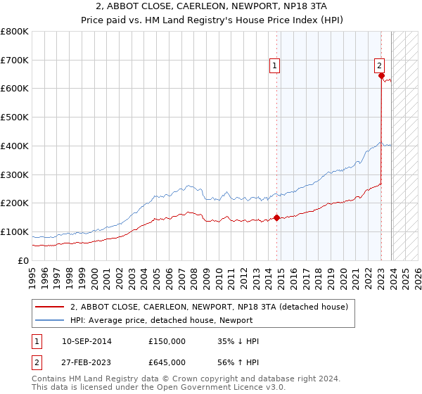 2, ABBOT CLOSE, CAERLEON, NEWPORT, NP18 3TA: Price paid vs HM Land Registry's House Price Index