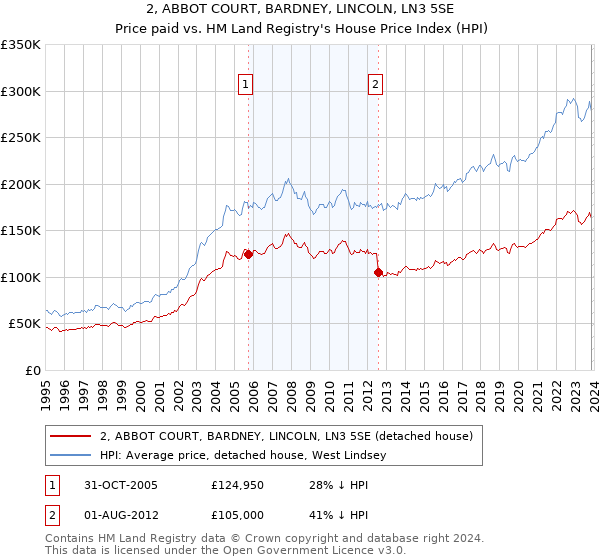 2, ABBOT COURT, BARDNEY, LINCOLN, LN3 5SE: Price paid vs HM Land Registry's House Price Index