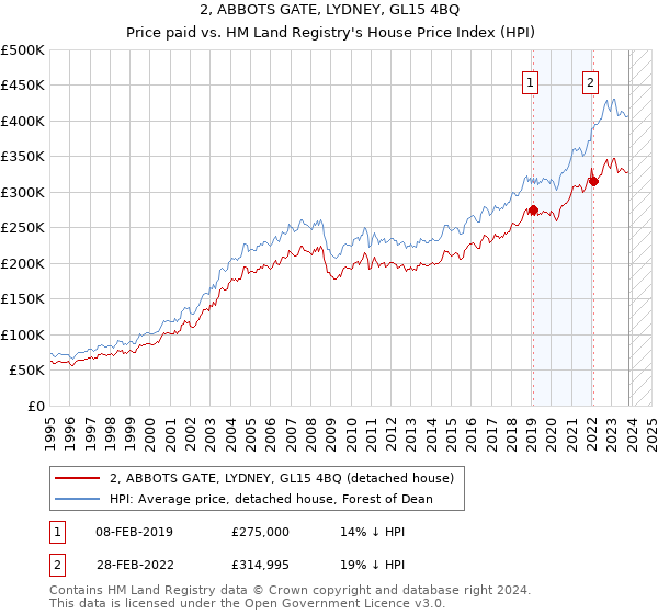 2, ABBOTS GATE, LYDNEY, GL15 4BQ: Price paid vs HM Land Registry's House Price Index