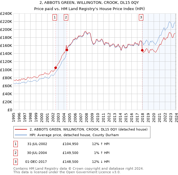 2, ABBOTS GREEN, WILLINGTON, CROOK, DL15 0QY: Price paid vs HM Land Registry's House Price Index