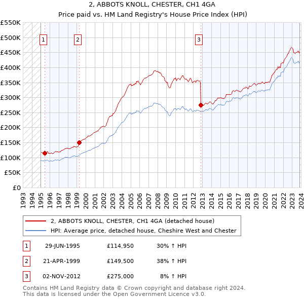 2, ABBOTS KNOLL, CHESTER, CH1 4GA: Price paid vs HM Land Registry's House Price Index