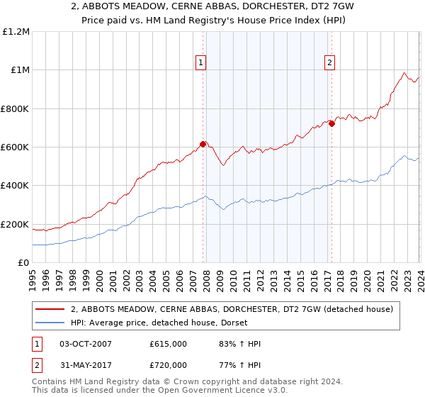 2, ABBOTS MEADOW, CERNE ABBAS, DORCHESTER, DT2 7GW: Price paid vs HM Land Registry's House Price Index