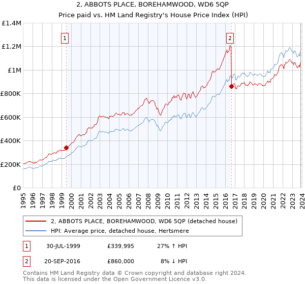 2, ABBOTS PLACE, BOREHAMWOOD, WD6 5QP: Price paid vs HM Land Registry's House Price Index