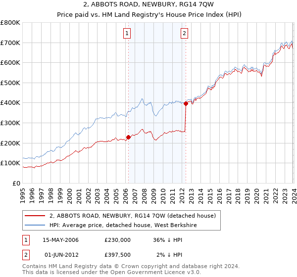2, ABBOTS ROAD, NEWBURY, RG14 7QW: Price paid vs HM Land Registry's House Price Index