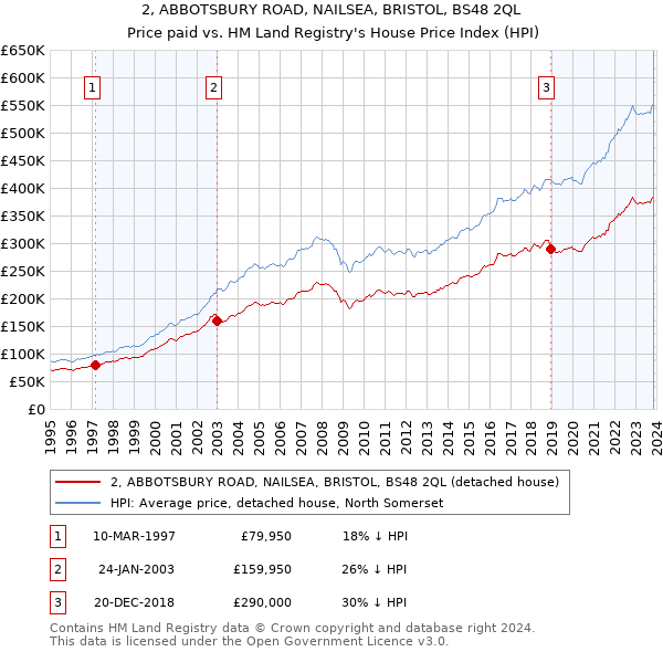 2, ABBOTSBURY ROAD, NAILSEA, BRISTOL, BS48 2QL: Price paid vs HM Land Registry's House Price Index
