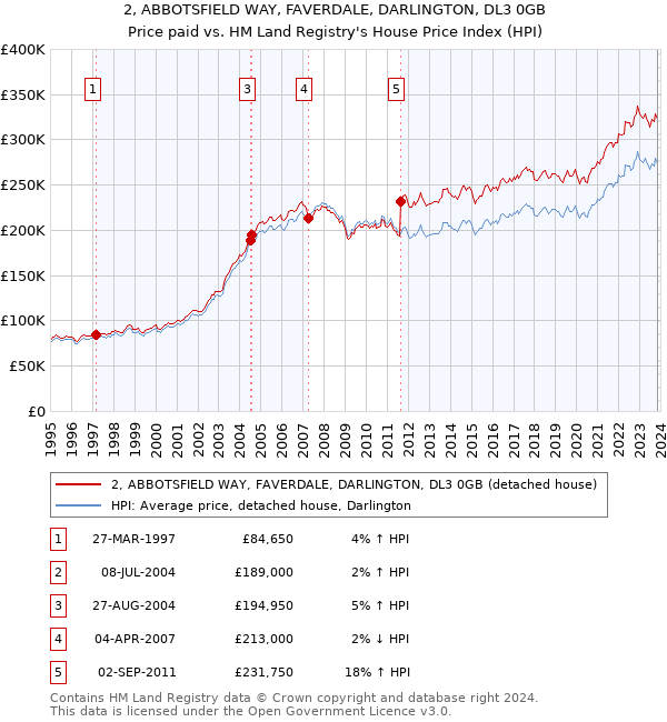 2, ABBOTSFIELD WAY, FAVERDALE, DARLINGTON, DL3 0GB: Price paid vs HM Land Registry's House Price Index