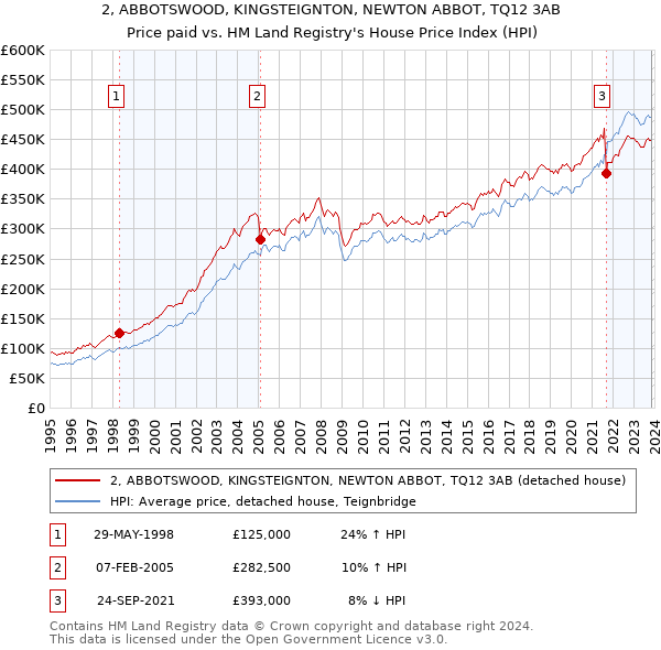 2, ABBOTSWOOD, KINGSTEIGNTON, NEWTON ABBOT, TQ12 3AB: Price paid vs HM Land Registry's House Price Index