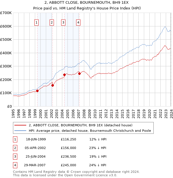 2, ABBOTT CLOSE, BOURNEMOUTH, BH9 1EX: Price paid vs HM Land Registry's House Price Index