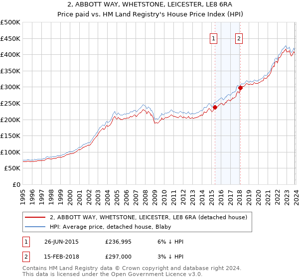 2, ABBOTT WAY, WHETSTONE, LEICESTER, LE8 6RA: Price paid vs HM Land Registry's House Price Index