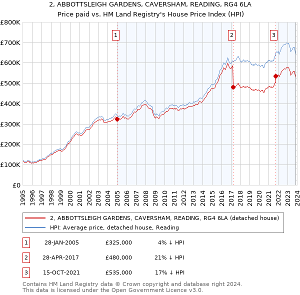 2, ABBOTTSLEIGH GARDENS, CAVERSHAM, READING, RG4 6LA: Price paid vs HM Land Registry's House Price Index