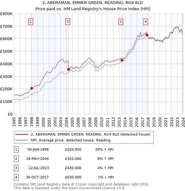 2, ABERAMAN, EMMER GREEN, READING, RG4 8LD: Price paid vs HM Land Registry's House Price Index