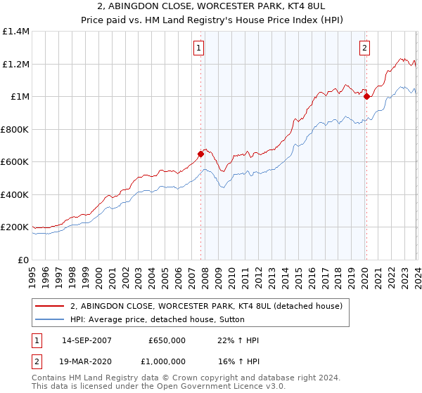 2, ABINGDON CLOSE, WORCESTER PARK, KT4 8UL: Price paid vs HM Land Registry's House Price Index