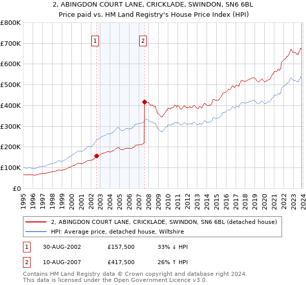 2, ABINGDON COURT LANE, CRICKLADE, SWINDON, SN6 6BL: Price paid vs HM Land Registry's House Price Index