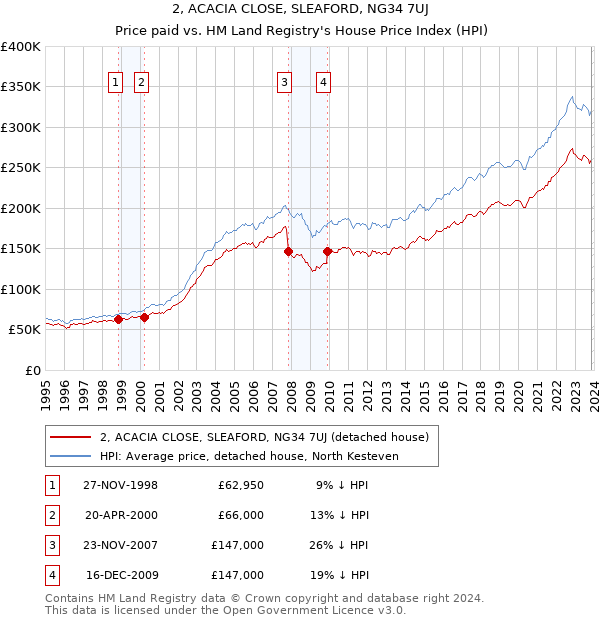 2, ACACIA CLOSE, SLEAFORD, NG34 7UJ: Price paid vs HM Land Registry's House Price Index