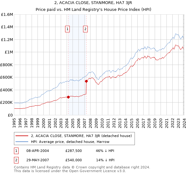 2, ACACIA CLOSE, STANMORE, HA7 3JR: Price paid vs HM Land Registry's House Price Index