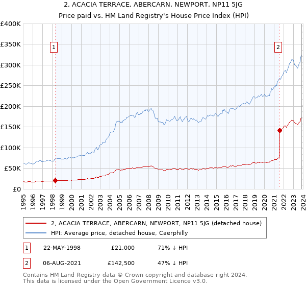 2, ACACIA TERRACE, ABERCARN, NEWPORT, NP11 5JG: Price paid vs HM Land Registry's House Price Index