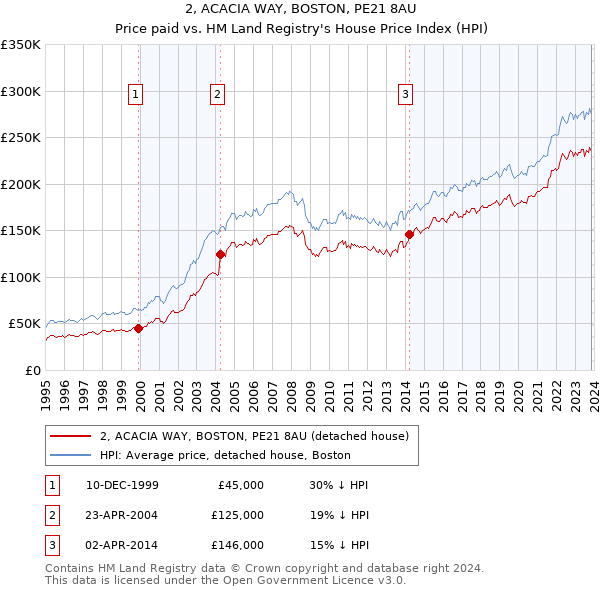 2, ACACIA WAY, BOSTON, PE21 8AU: Price paid vs HM Land Registry's House Price Index