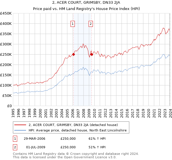 2, ACER COURT, GRIMSBY, DN33 2JA: Price paid vs HM Land Registry's House Price Index
