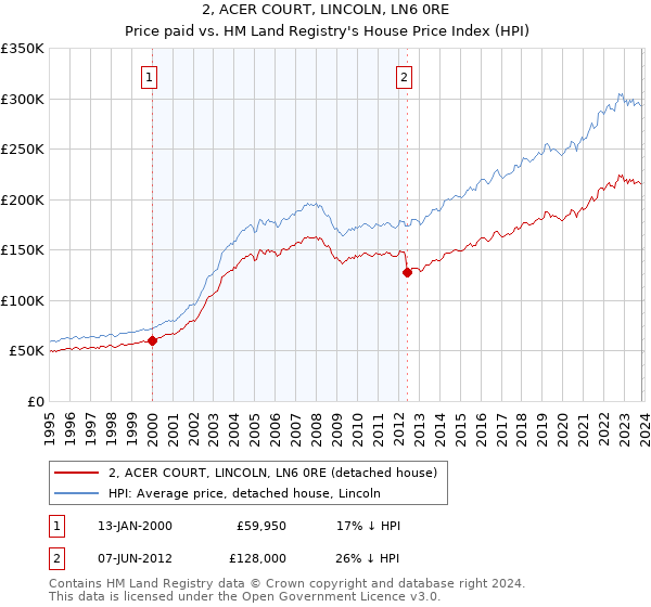 2, ACER COURT, LINCOLN, LN6 0RE: Price paid vs HM Land Registry's House Price Index