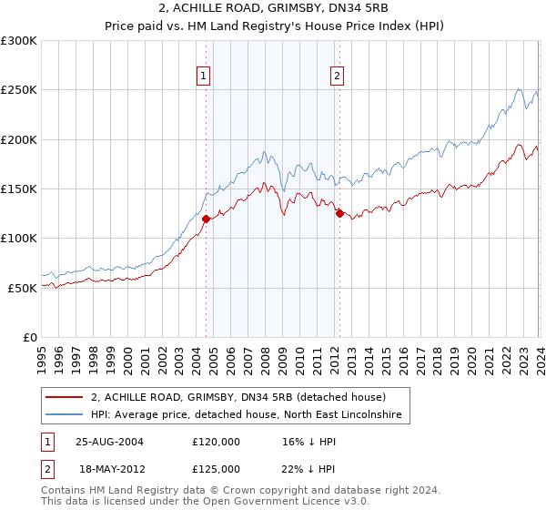 2, ACHILLE ROAD, GRIMSBY, DN34 5RB: Price paid vs HM Land Registry's House Price Index