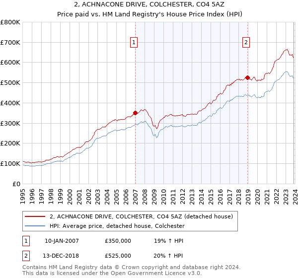 2, ACHNACONE DRIVE, COLCHESTER, CO4 5AZ: Price paid vs HM Land Registry's House Price Index